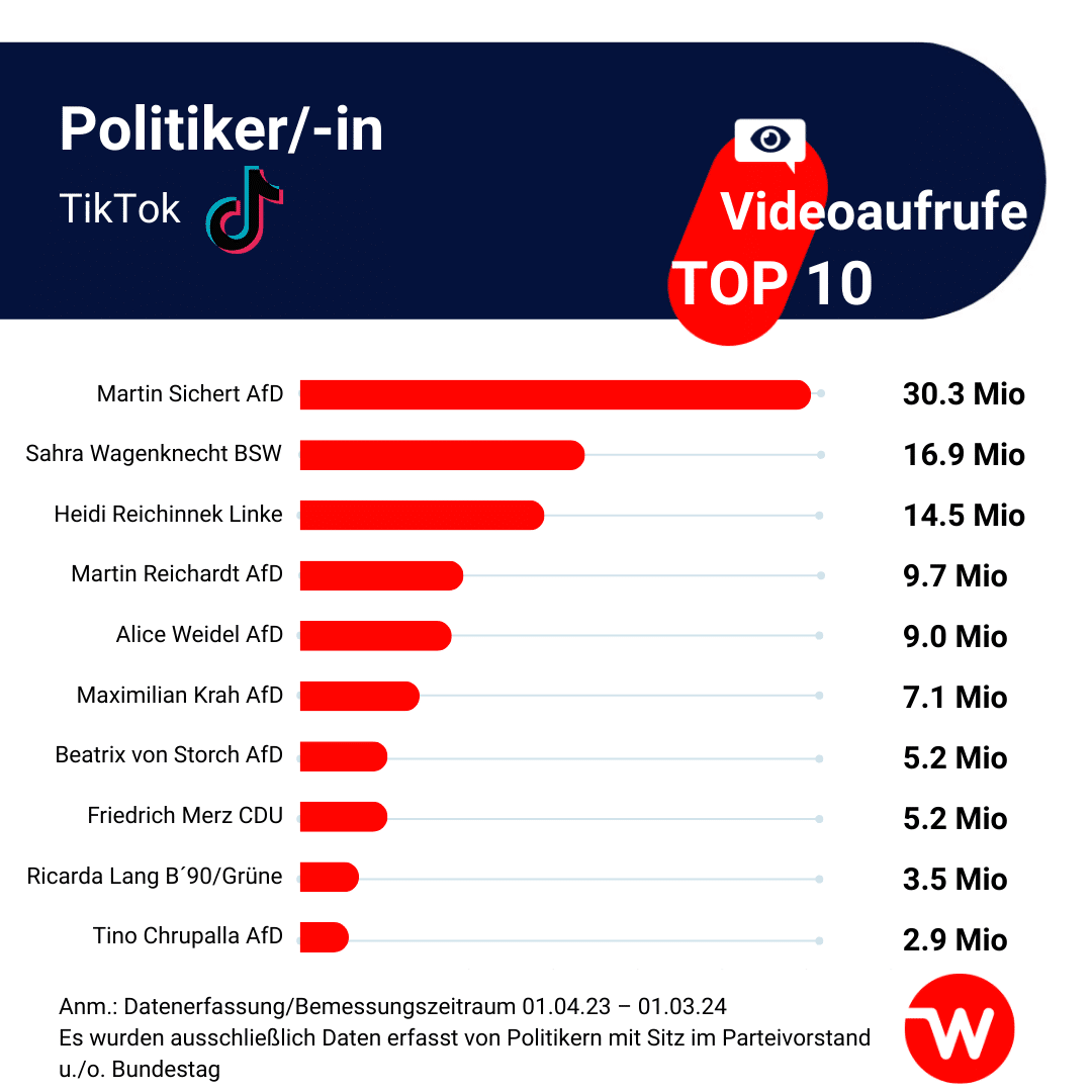 Afd Regiert Das Tiktok Terrain Der Politischen Landschaft Tiktok