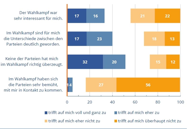 Umfrage 1030 der Konrad-Adenauer-Stiftung e. V., 2021. Angaben in Prozent. Fehlende Werte zu 100 Prozent "kein Kontakt", "weiß nicht/keine Angabe".