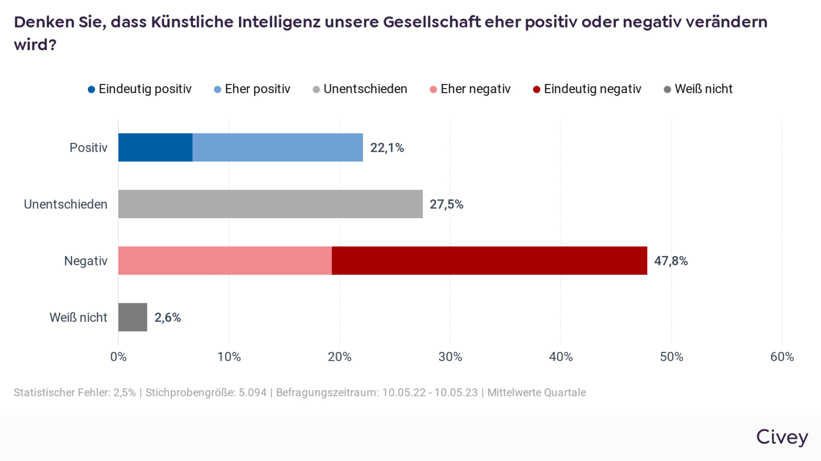 Deutsche Sehen Gefahren Durch Ki Fast 90 Fordern Kennzeichnungspflicht deutsche-sehen-gefahren-durch-ki-fast-90-fordern-kennzeichnungspflicht