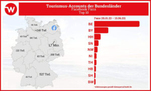 Berlin hat auch auf Facebook die meisten Fans: 1,7 Mio. bedeuten Rang 1. Auf Rang 2 folgt mit großem Abstand Bayern mit 527.000 Fans und auf Rang 3 landet Hamburg mit 241.000 Abonnenten.. Grafik: webnetz