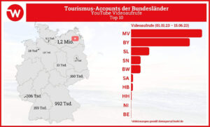 Mecklenburg-Vorpommern erzielt die meisten Videoaufrufe auf YouTube: 1,2 Mio. bedeuten Rang 1. Bayern ist mit 992.000 Videoaufrufen auf Rang 2 und das Saarland kommt mit 306.000 Videoaufrufen auf Rang 3. Grafik: webnetz