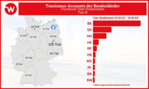 Die meisten Reaktionen auf Facebook erzielt Berlin (230.000), gefolgt von Sachsen (89.000) und Hamburg (64.000). Grafik: webnetz