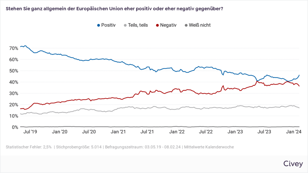 Stehen Sie ganz allgemein der Europäischen Union eher positiv oder eher negativ gegenüber?