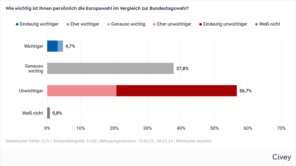 Wie wichtig ist Ihnen persönlich die Europawahl im Vergleich zur Bundestagswahl? Grafik: Civey