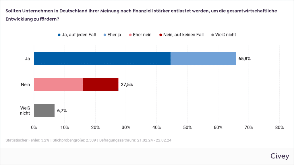 Sollten Unternehmen in Deutschland Ihrer Meinung nach finanziell stärker entlastet werden, um die gesamtwirtschaftliche Entwicklung zu fördern? Civey-Umfrage