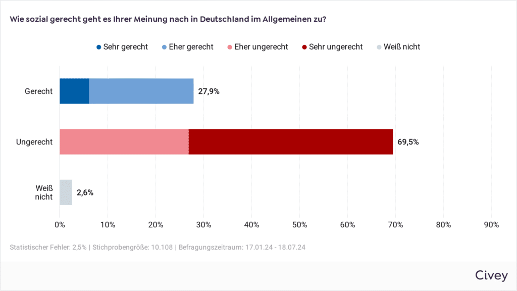 Wie sozial gerecht geht es Ihrer Meinung nach in Deutschland im Allgemeinen zu?