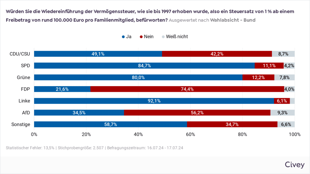 Würden Sie die Wiedereinführung der Vermögenssteuer, wie sie bis 1997 erhoben wurde, also ein Steuersatz von 1 % ab einem Freibetrag von rund 100.000 Euro pro Familienmitglied, befürworten?