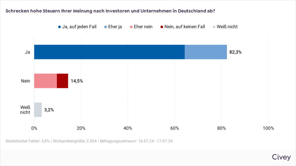 Schrecken hohe Steuern Ihrer Meinung nach Investoren und Unternehmen in Deutschland ab?