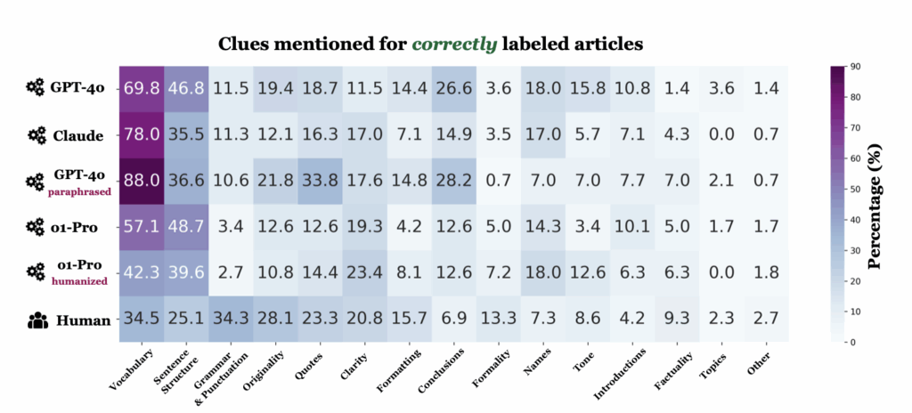 Tabelle mit Prozentsätzen für Hinweise zu korrekt gekennzeichneten Artikeln, verglichen zwischen verschiedenen Modellen ...