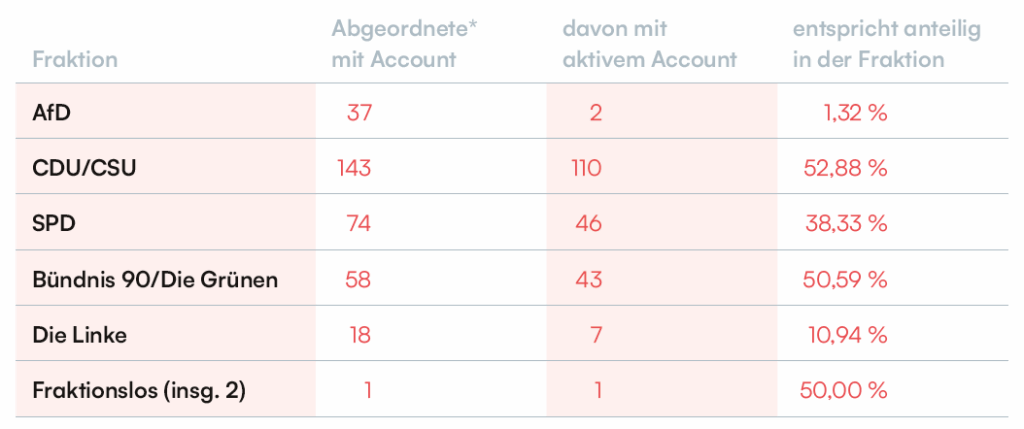 Tabelle mit Aktivitätsübersicht der Fraktionsmitglieder des 21. Deutschen Bundestages und deren Linked-Profilen.