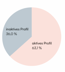Tortendiagramm zeigt 63,1 % aktive und 36,0 % inaktive Linked-Profile der Fraktionsmitglieder des 21. Deutschen Bundesta...
