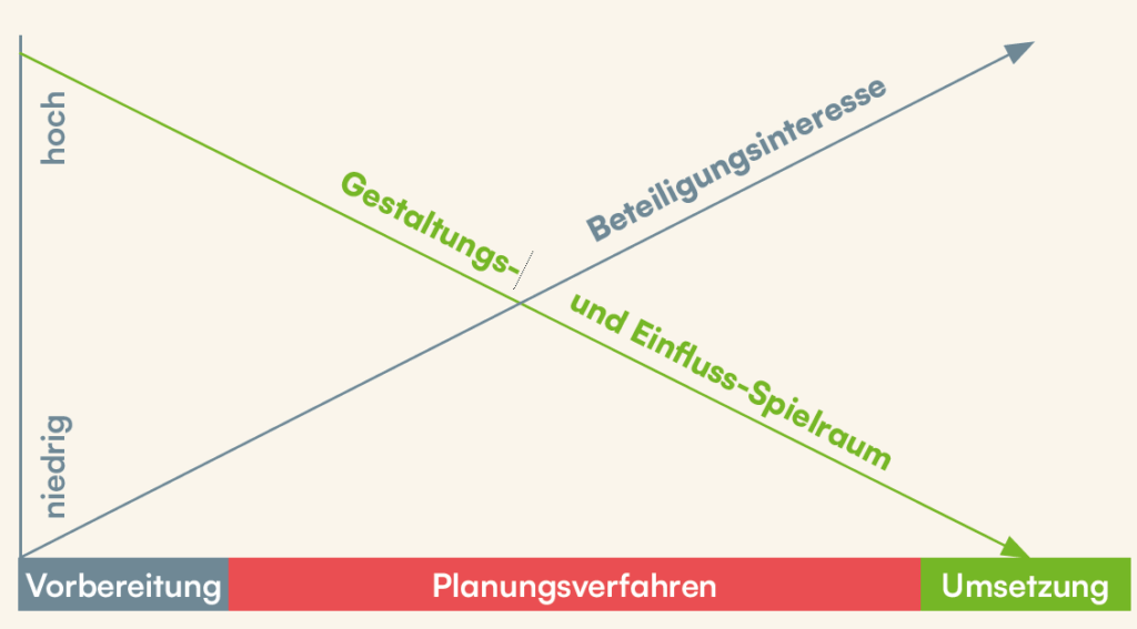 Grafik mit zwei Achsen: X-Achse zeigt Planungsphasen, Y-Achse Beteiligungsinteresse; Linien verdeutlichen Zusammenhänge.