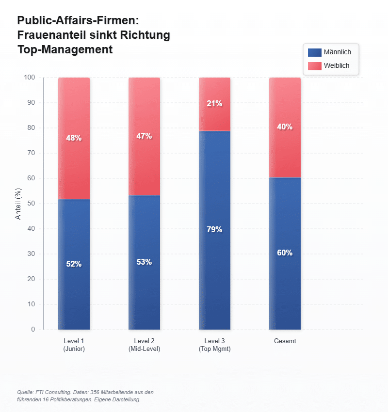 Balkendiagramm zeigt den Frauenanteil in Public-Affairs-Firmen auf verschiedenen Karrierestufen.