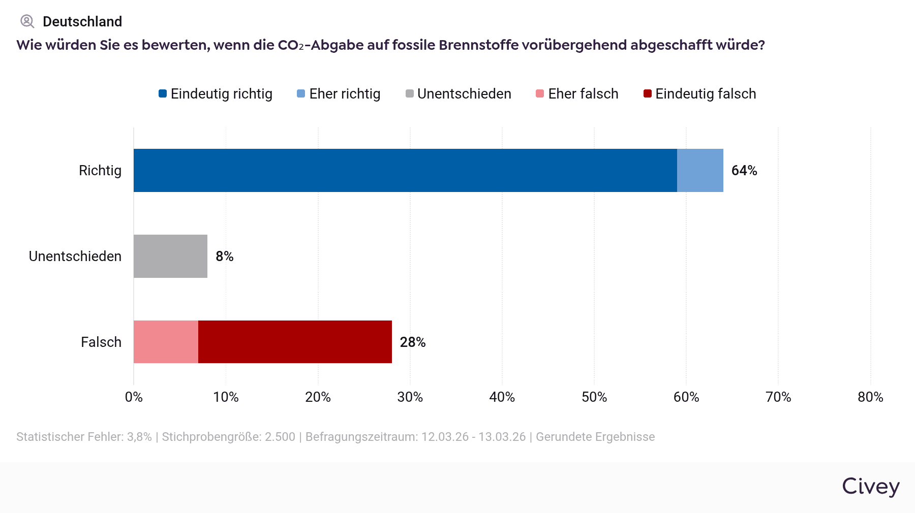Civey-Grafik: Zustimmung zur vorübergehenden Abschaffung der CO2-Abgabe auf fossile Brennstoffe