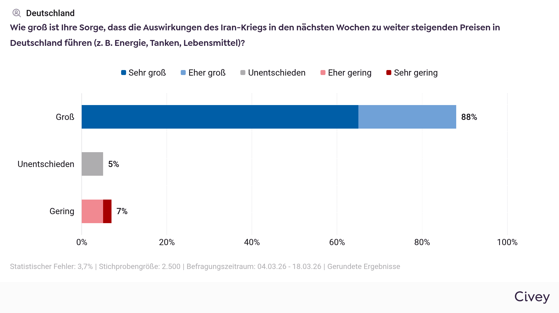Civey-Grafik: Sorge vor steigenden Preisen infolge des Iran-Kriegs