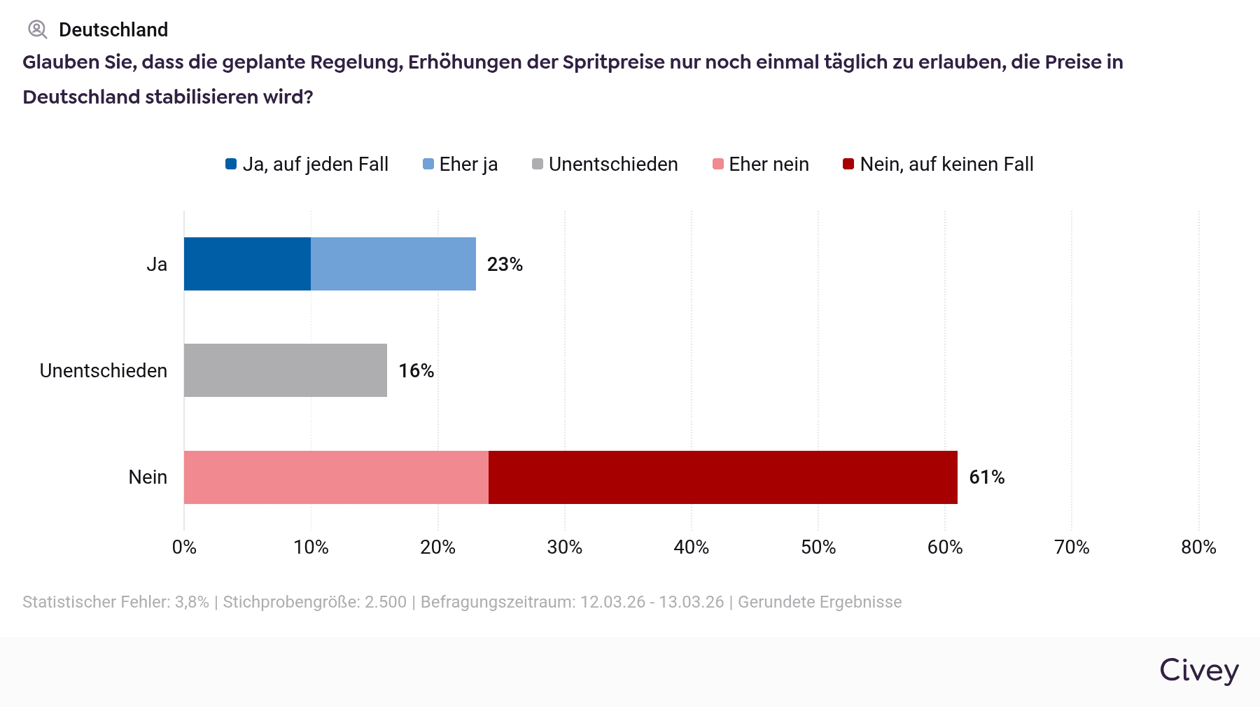 Civey-Grafik: Skepsis gegenüber der geplanten Regelung zu Spritpreiserhöhungen