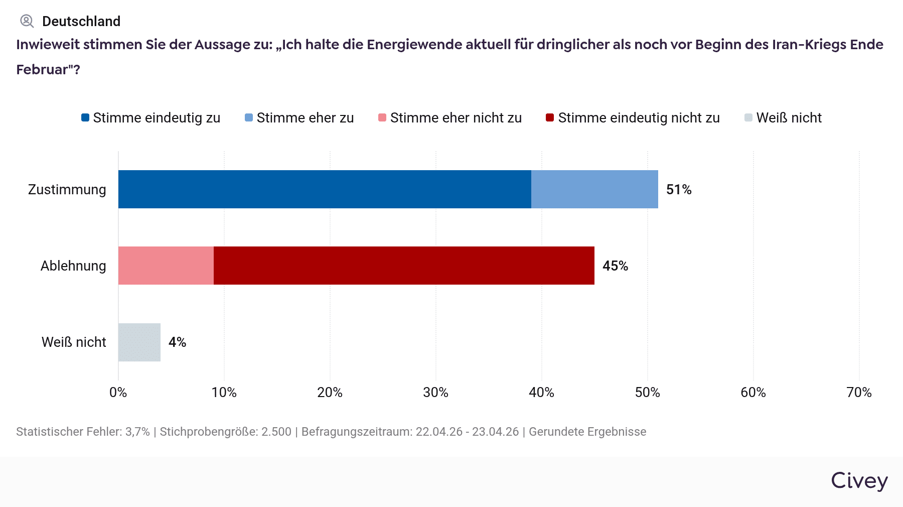 Civey-Grafik zur Dringlichkeit der Energiewende