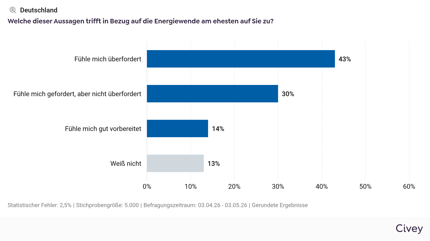 Civey-Grafik zur Überforderung durch die Energiewende