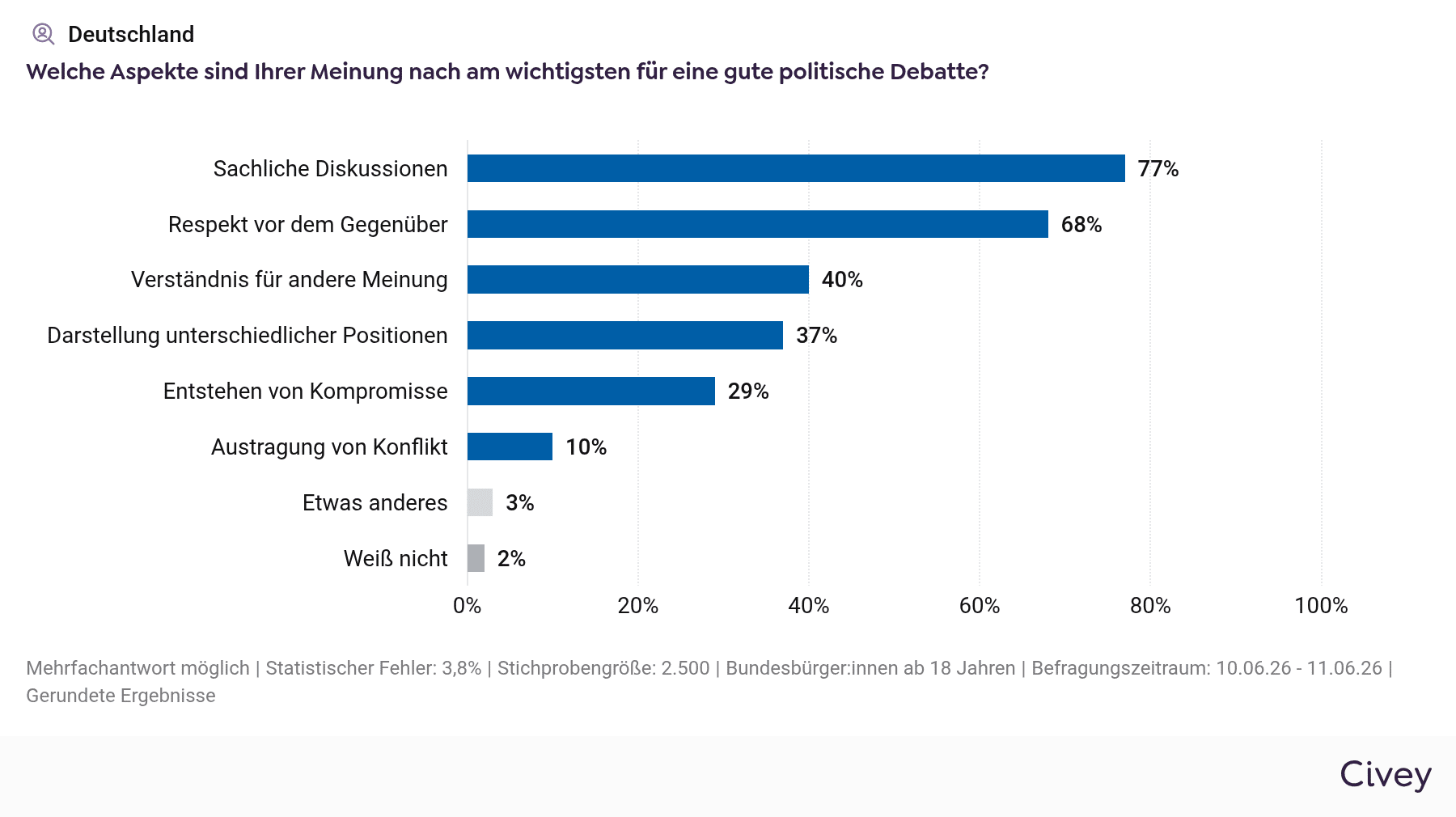 Civey-Grafik zu den Erwartungen an politische Debatten