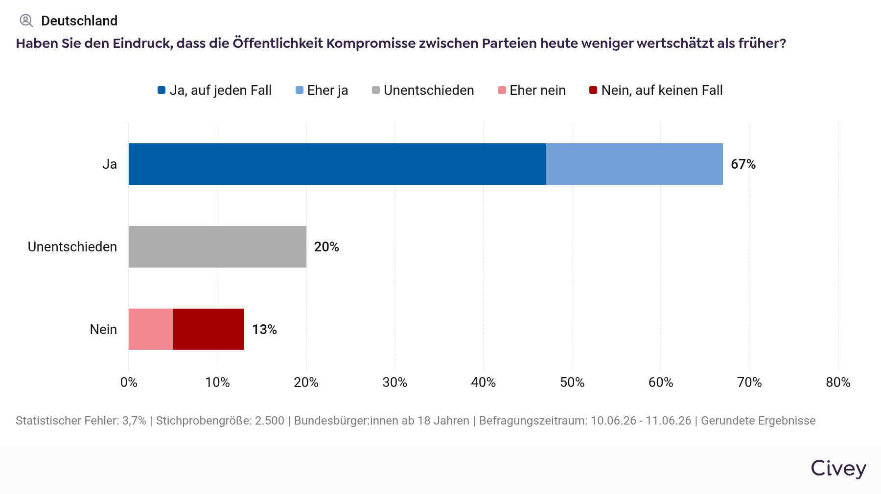 Civey-Grafik zur Wertschätzung von Kompromissen