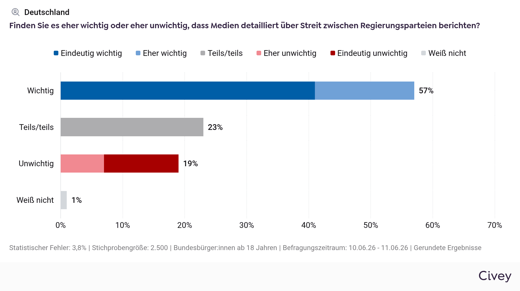 Civey-Grafik zur Berichterstattung über Streit zwischen Regierungsparteien