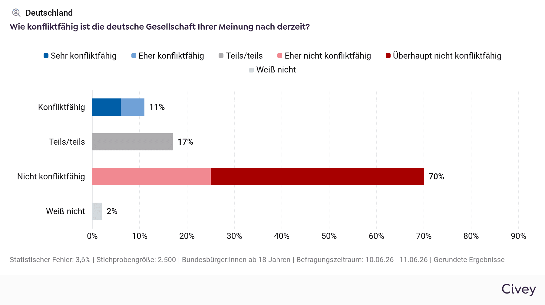 Civey-Grafik zur Konfliktfähigkeit der Gesellschaft