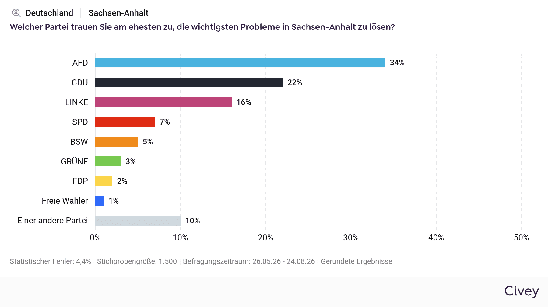 Civey-Grafik: Zutrauen in die Parteien in Sachsen-Anhalt