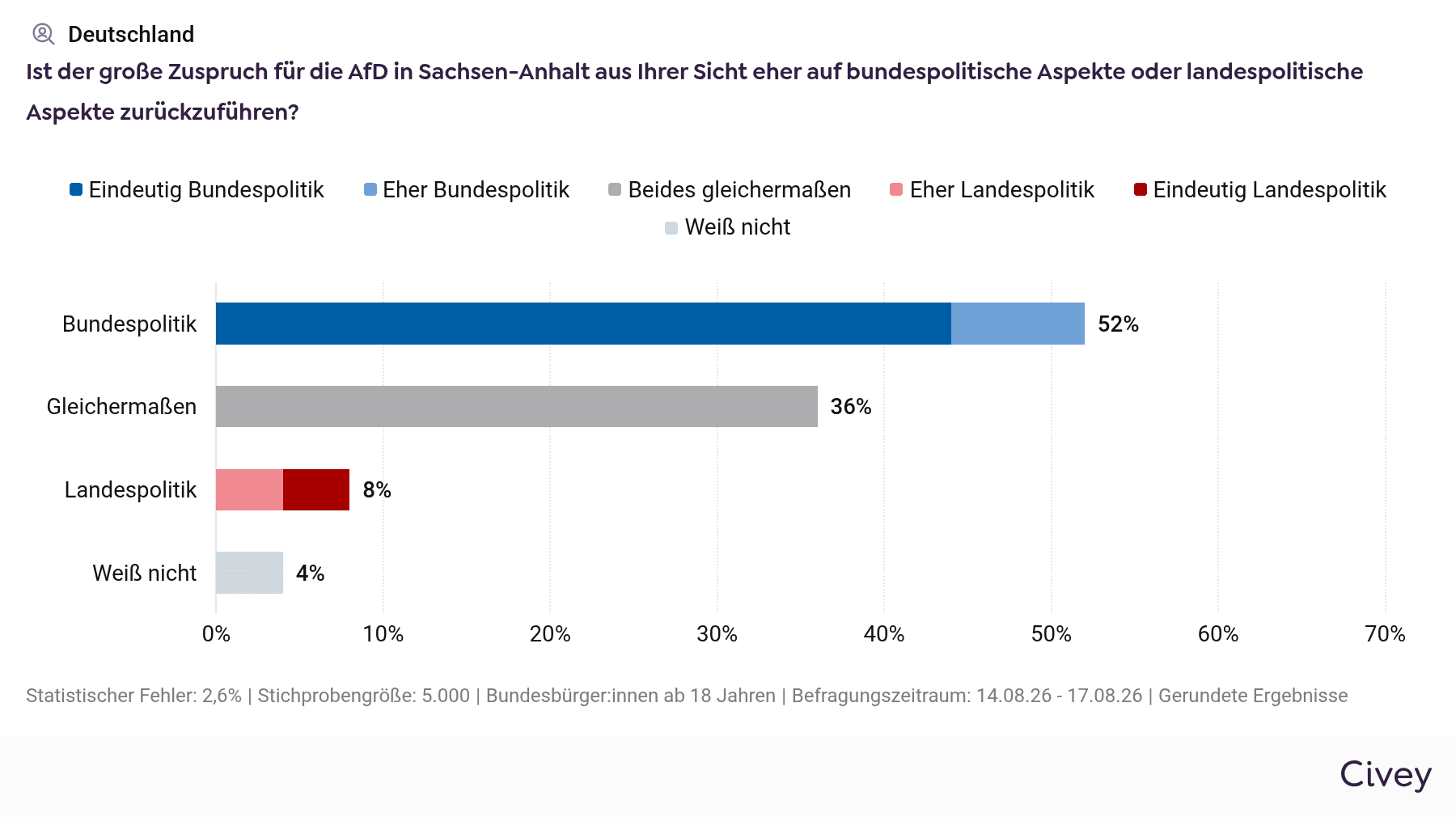 Civey-Grafik: Ursachen für den AfD-Zuspruch in Sachsen-Anhalt